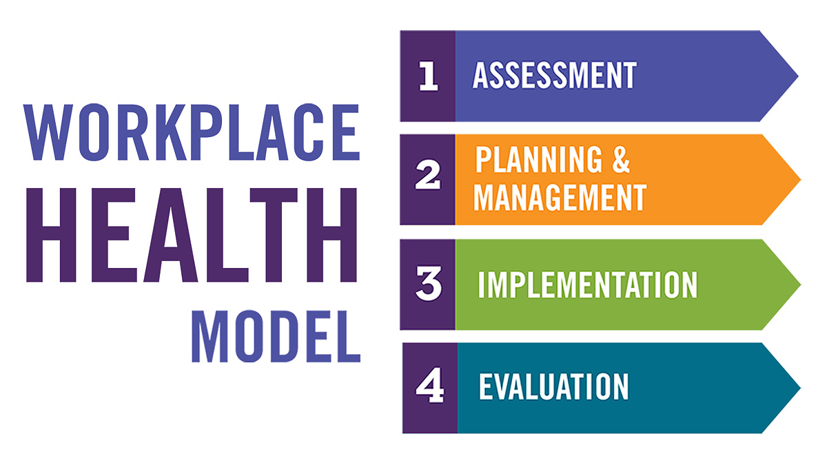 Workplace Health Model Steps Graphic Graphic element showing the four steps of the Workplace Health Model: Assessment, Planning and Management, Implementation, and Evaluation.