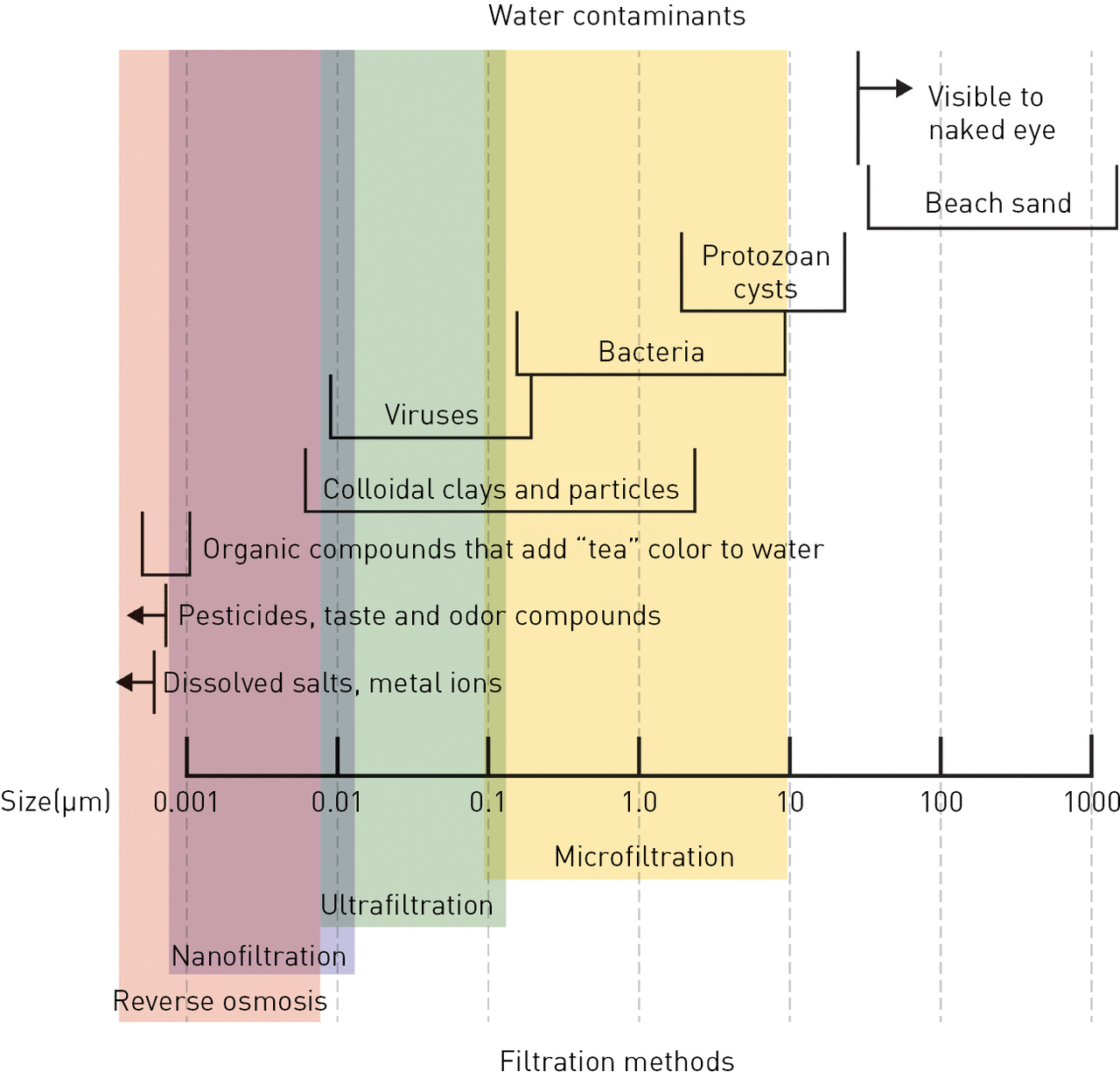 A chart showing the size ranges of water contaminants (in micrometers, µm) and the filtration methods suitable for removing them. The x-axis represents size (logarithmic scale from 0.001 to 1000 µm), and the y-axis categorizes filtration methods and contaminants.